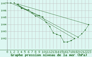 Courbe de la pression atmosphrique pour Bremerhaven