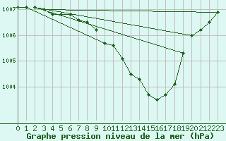 Courbe de la pression atmosphrique pour Berne Liebefeld (Sw)