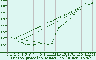 Courbe de la pression atmosphrique pour Manston (UK)