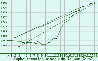 Courbe de la pression atmosphrique pour Aflenz