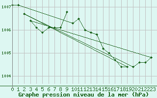 Courbe de la pression atmosphrique pour Marienberg