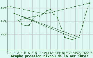 Courbe de la pression atmosphrique pour Crest (26)