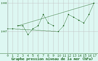 Courbe de la pression atmosphrique pour Dourbes (Be)