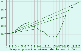 Courbe de la pression atmosphrique pour Plauen
