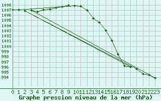 Courbe de la pression atmosphrique pour Ploeren (56)