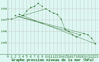 Courbe de la pression atmosphrique pour Wittering