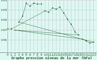 Courbe de la pression atmosphrique pour Missoula, Missoula International Airport