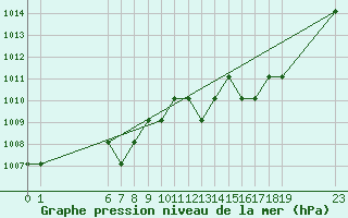 Courbe de la pression atmosphrique pour Turretot (76)