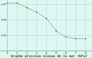 Courbe de la pression atmosphrique pour Badger, Nfld