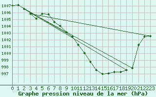 Courbe de la pression atmosphrique pour Weihenstephan