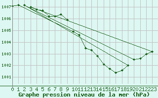 Courbe de la pression atmosphrique pour Giessen