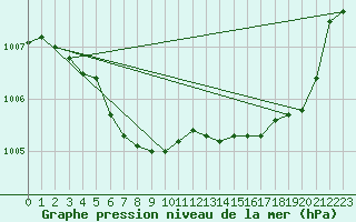 Courbe de la pression atmosphrique pour Droue-sur-Drouette (28)