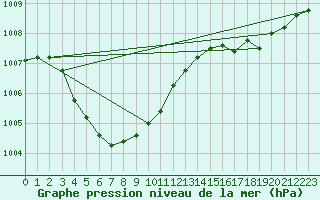 Courbe de la pression atmosphrique pour Droue-sur-Drouette (28)