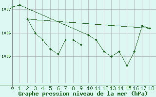 Courbe de la pression atmosphrique pour Suolovuopmi Lulit