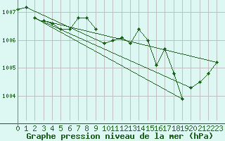 Courbe de la pression atmosphrique pour Grenoble/agglo Le Versoud (38)