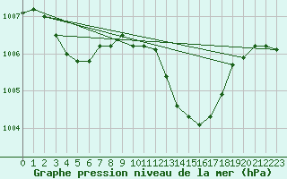 Courbe de la pression atmosphrique pour La Beaume (05)