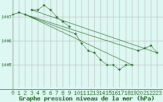 Courbe de la pression atmosphrique pour Marnitz