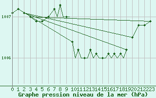 Courbe de la pression atmosphrique pour Farnborough