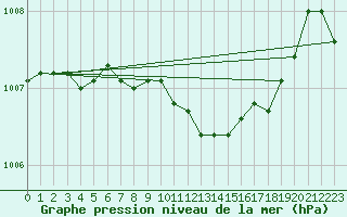 Courbe de la pression atmosphrique pour Keswick