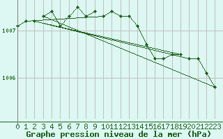 Courbe de la pression atmosphrique pour Kuggoren