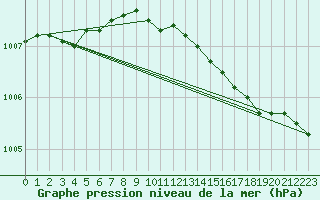 Courbe de la pression atmosphrique pour la bouée 63103