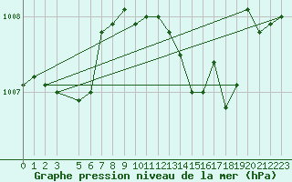 Courbe de la pression atmosphrique pour Ponza