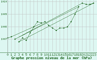 Courbe de la pression atmosphrique pour Crnomelj