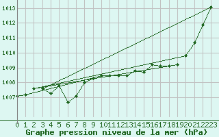 Courbe de la pression atmosphrique pour Orlans (45)