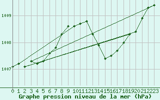 Courbe de la pression atmosphrique pour Shawbury