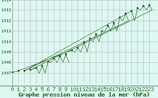 Courbe de la pression atmosphrique pour Tromso / Langnes