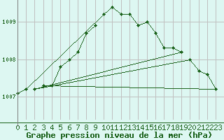 Courbe de la pression atmosphrique pour Leuchtturm Kiel