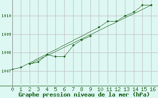 Courbe de la pression atmosphrique pour Saint-Martin-du-Bec (76)