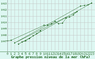 Courbe de la pression atmosphrique pour Wunsiedel Schonbrun