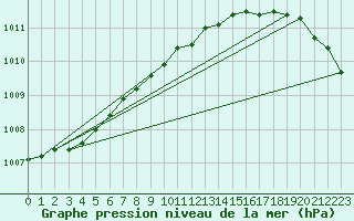 Courbe de la pression atmosphrique pour Hoek Van Holland