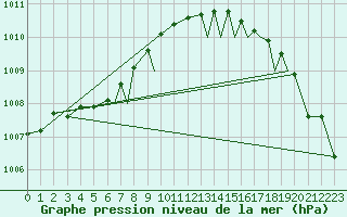 Courbe de la pression atmosphrique pour Hasvik