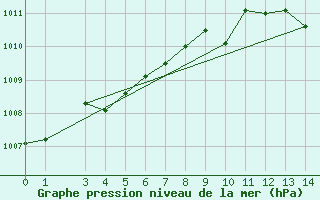 Courbe de la pression atmosphrique pour Hornsund