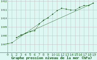 Courbe de la pression atmosphrique pour Lumparland Langnas