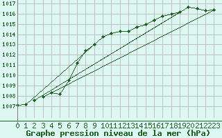 Courbe de la pression atmosphrique pour Muehlacker