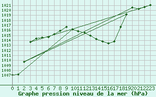 Courbe de la pression atmosphrique pour Zurich Town / Ville.