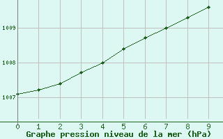 Courbe de la pression atmosphrique pour Priekuli