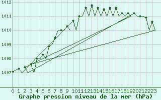 Courbe de la pression atmosphrique pour Platform P11-b Sea