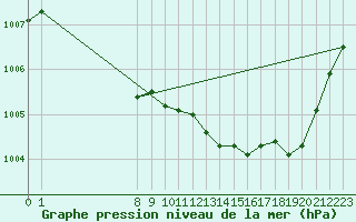 Courbe de la pression atmosphrique pour San Chierlo (It)