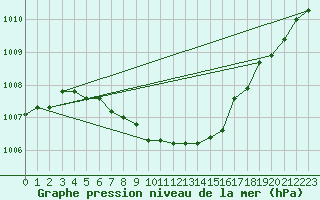 Courbe de la pression atmosphrique pour Nikkaluokta