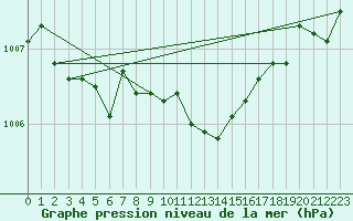 Courbe de la pression atmosphrique pour Sacueni