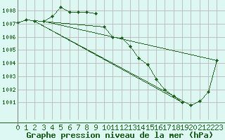 Courbe de la pression atmosphrique pour Weinbiet