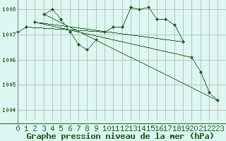 Courbe de la pression atmosphrique pour Wichita Falls, Sheppard Air Force Base