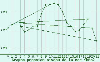 Courbe de la pression atmosphrique pour Selonnet (04)