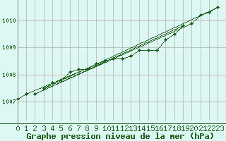 Courbe de la pression atmosphrique pour Kotka Haapasaari