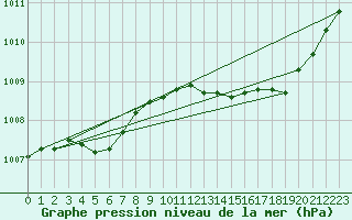 Courbe de la pression atmosphrique pour Orlans (45)