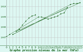 Courbe de la pression atmosphrique pour Nordkoster